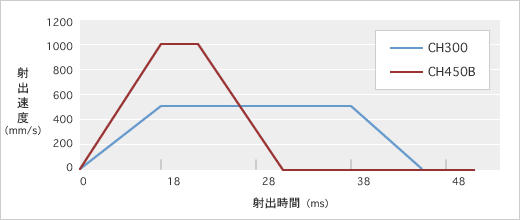 Realizes high response injection performance.