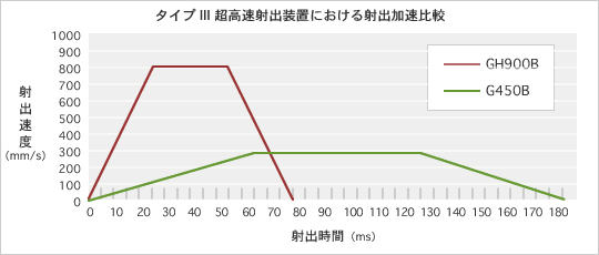 Comparison of injection acceleration between type III super high-speed injection units