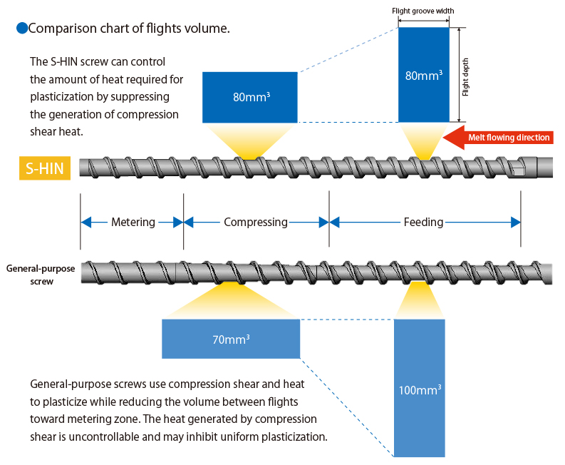 New plasticizing system equipped