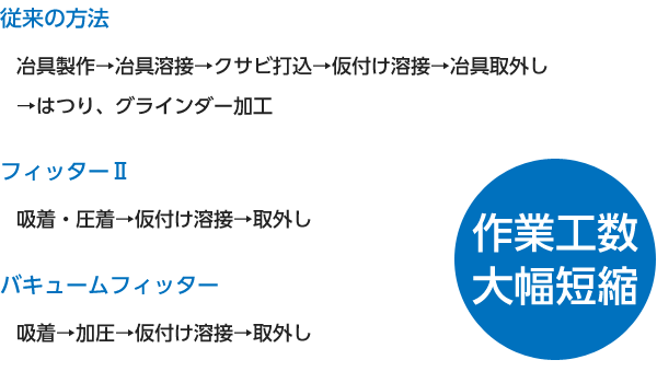 作業工数大幅短縮