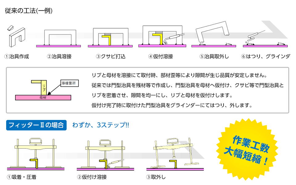 従来の方法とのフィッターⅡの違い作業工数大幅削減